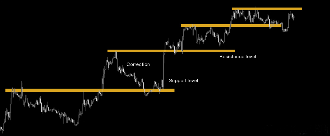 Correção do mercado e números de Fibonacci