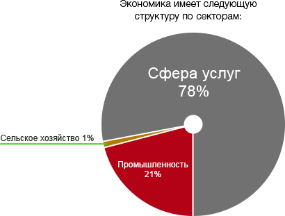 Структура ВВП США